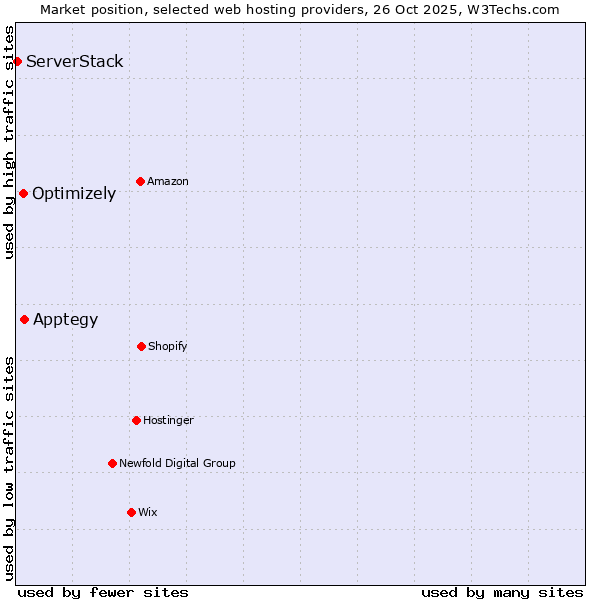 Market position of Apptegy vs. Optimizely vs. ServerStack