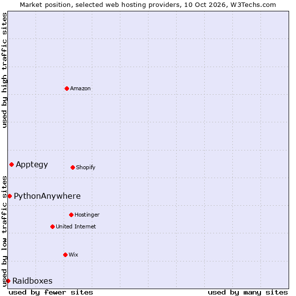 Market position of Apptegy vs. PythonAnywhere vs. Raidboxes