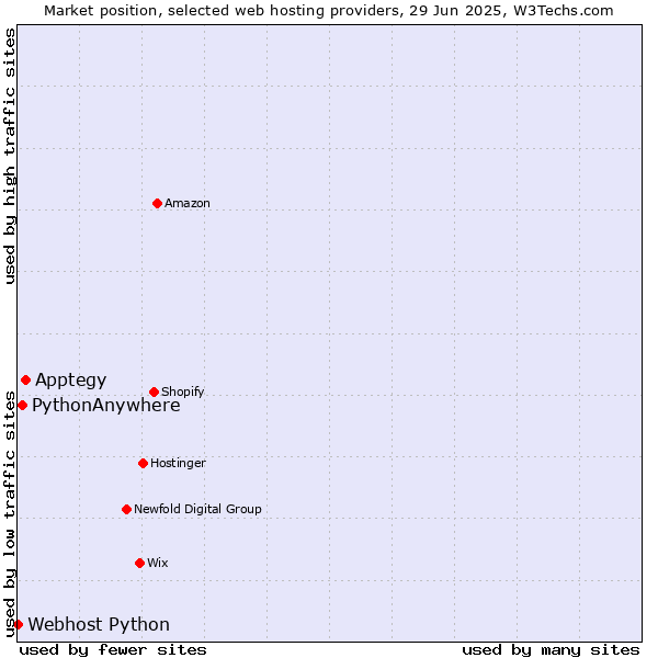 Market position of Apptegy vs. PythonAnywhere vs. Webhost Python