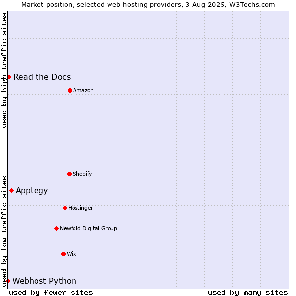 Market position of Apptegy vs. Read the Docs vs. Webhost Python