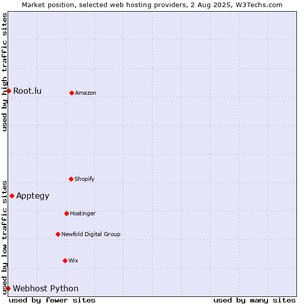 Market position of Apptegy vs. Root.lu vs. Webhost Python