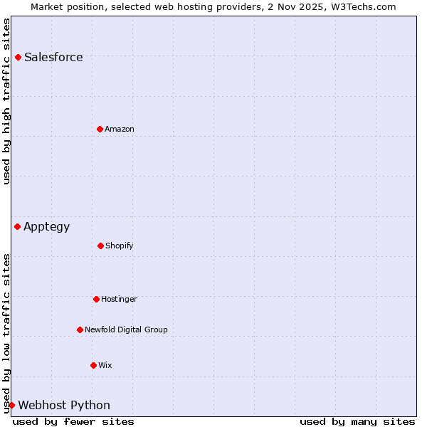 Market position of Salesforce vs. Apptegy vs. Webhost Python