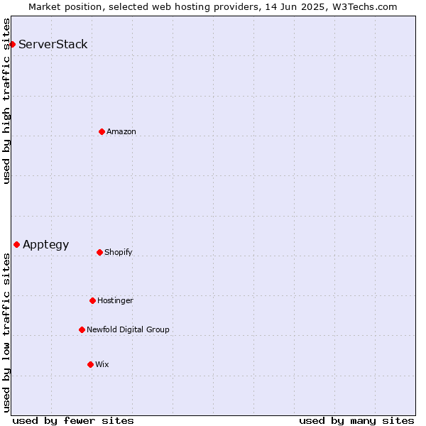 Market position of Apptegy vs. ServerStack