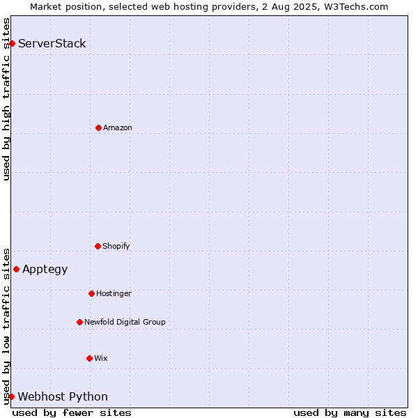 Market position of Apptegy vs. ServerStack vs. Webhost Python