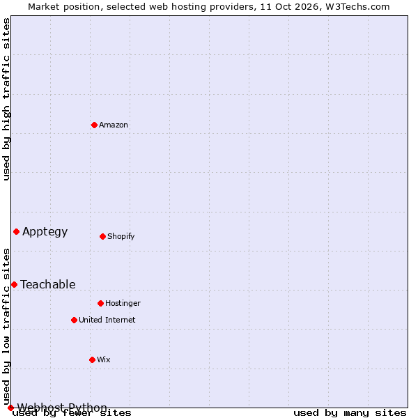 Market position of Apptegy vs. Teachable vs. Webhost Python