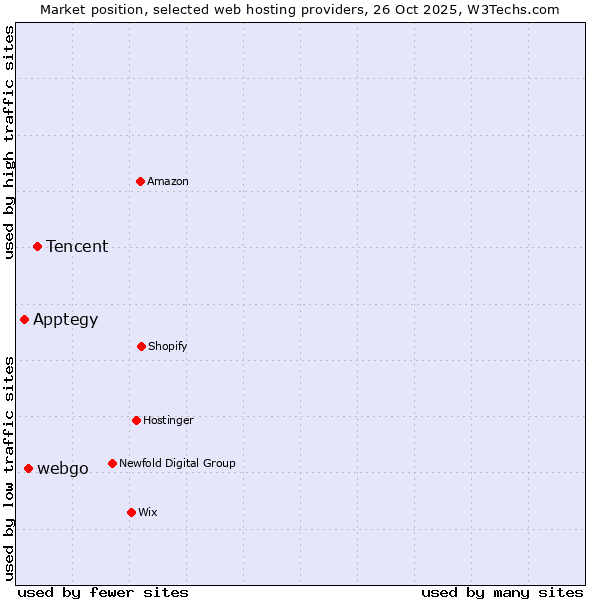 Market position of Tencent vs. webgo vs. Apptegy