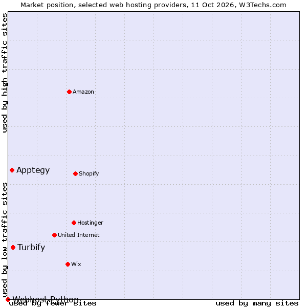 Market position of Turbify vs. Apptegy vs. Webhost Python