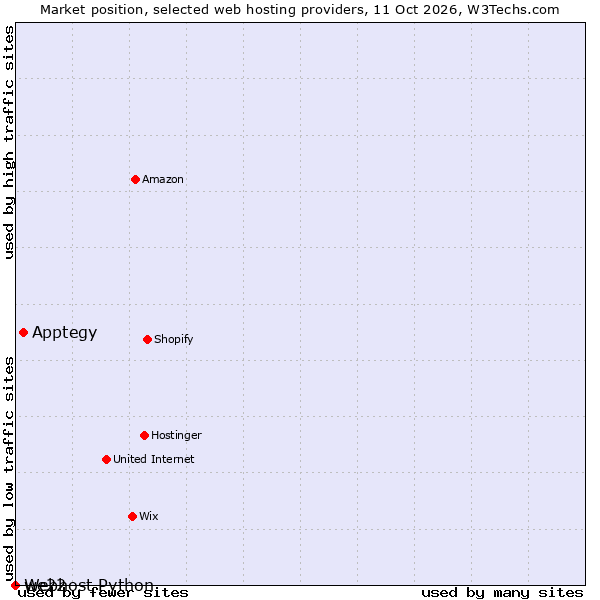 Market position of Apptegy vs. we22 vs. Webhost Python