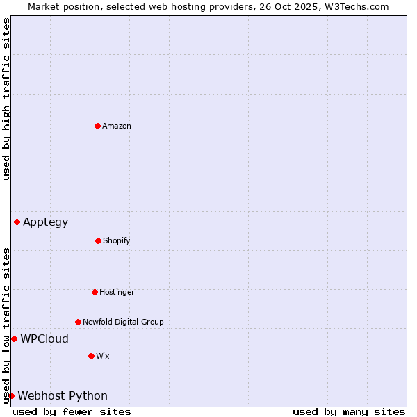 Market position of Apptegy vs. WPCloud vs. Webhost Python