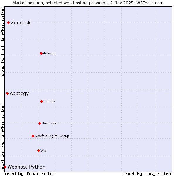 Market position of Zendesk vs. Apptegy vs. Webhost Python