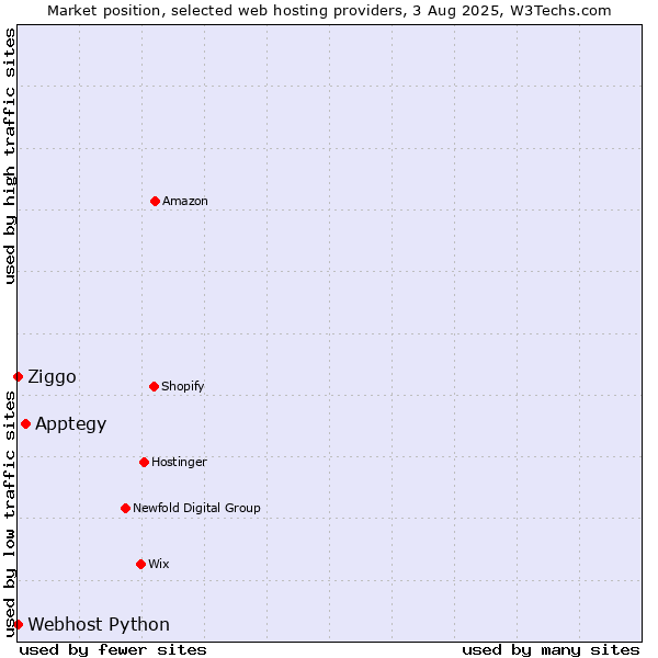 Market position of Apptegy vs. Ziggo vs. Webhost Python