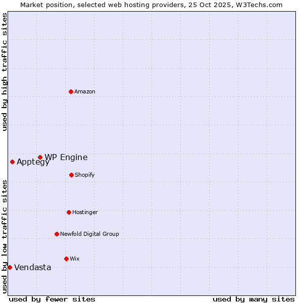 Market position of WP Engine vs. Apptegy vs. Vendasta