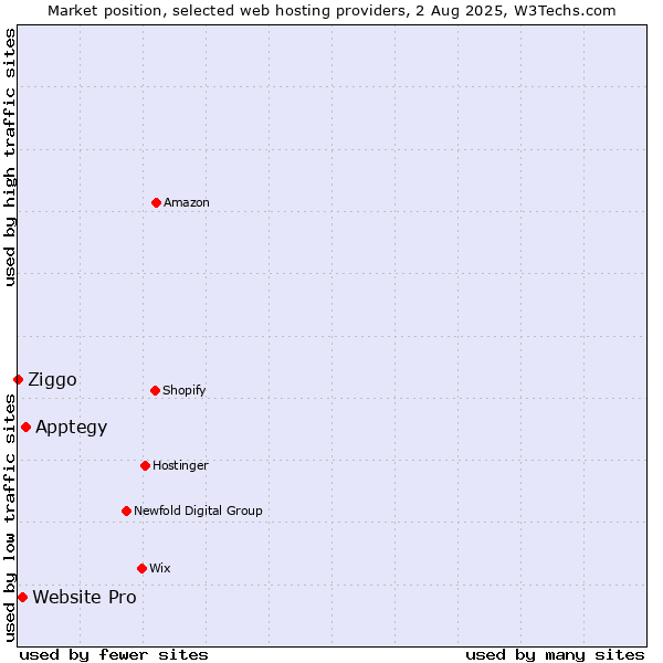 Market position of Apptegy vs. Website Pro vs. Ziggo