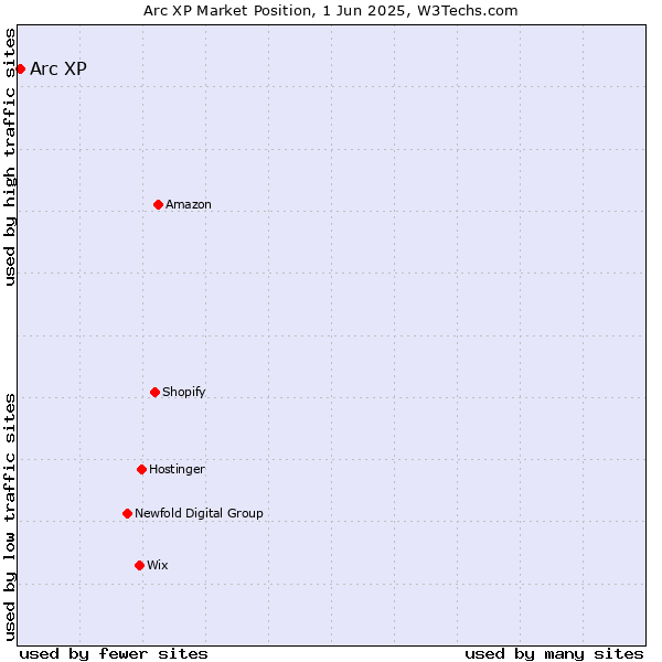 Market position of Arc XP