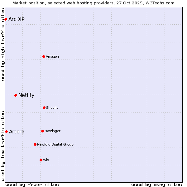 Market position of Netlify vs. Artera vs. Arc XP