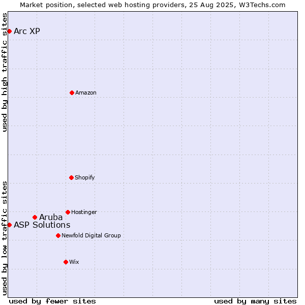 Market position of Aruba vs. Arc XP vs. ASP Solutions