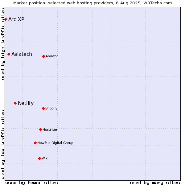 Market position of Netlify vs. Asiatech vs. Arc XP