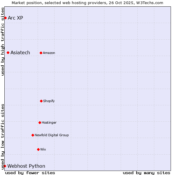 Market position of Asiatech vs. Arc XP vs. Webhost Python