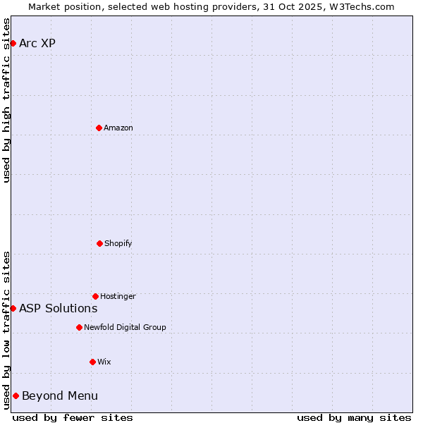 Market position of Beyond Menu vs. Arc XP vs. ASP Solutions