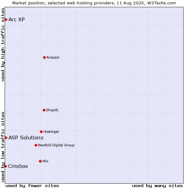 Market position of Arc XP vs. ASP Solutions vs. Cmsbox