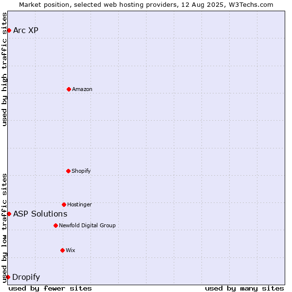 Market position of Arc XP vs. ASP Solutions vs. Dropify