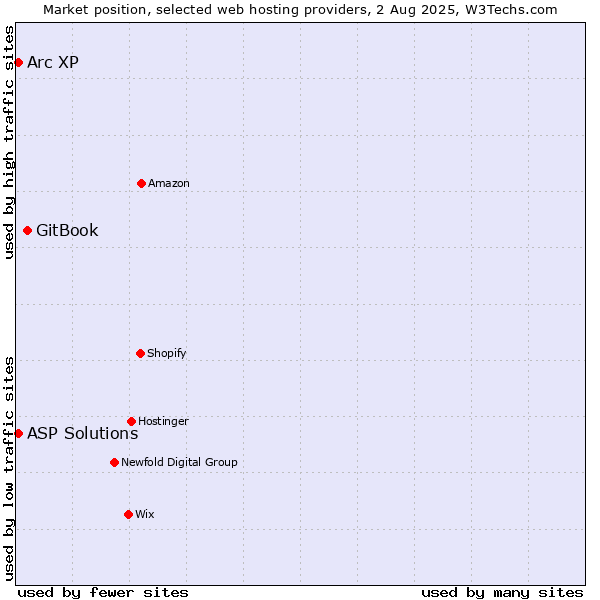 Market position of GitBook vs. Arc XP vs. ASP Solutions