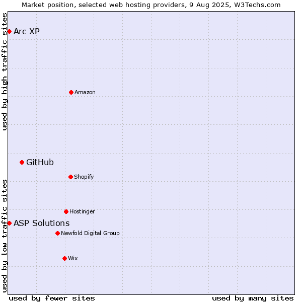 Market position of GitHub vs. Arc XP vs. ASP Solutions