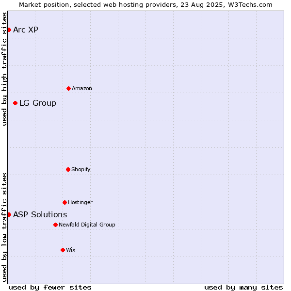 Market position of LG Group vs. Arc XP vs. ASP Solutions