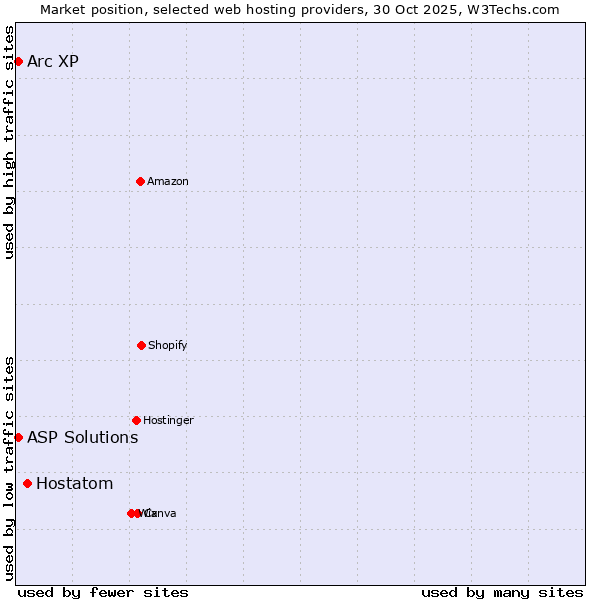 Market position of Hostatom vs. Arc XP vs. ASP Solutions