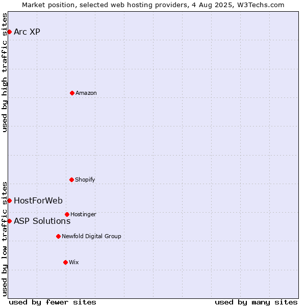 Market position of Arc XP vs. ASP Solutions vs. HostForWeb