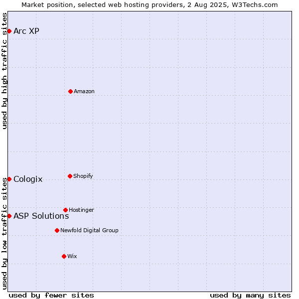 Market position of Arc XP vs. ASP Solutions vs. Cologix