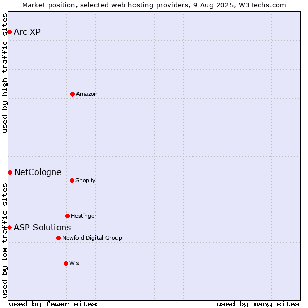 Market position of NetCologne vs. Arc XP vs. ASP Solutions