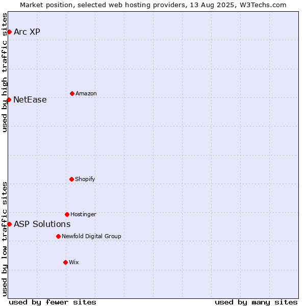 Market position of Arc XP vs. ASP Solutions vs. NetEase