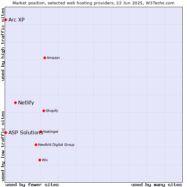 Market position of Netlify vs. Arc XP vs. ASP Solutions