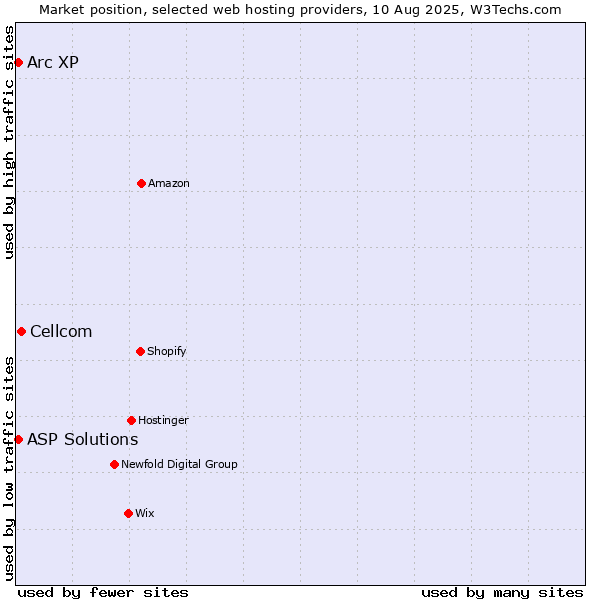 Market position of Cellcom vs. Arc XP vs. ASP Solutions