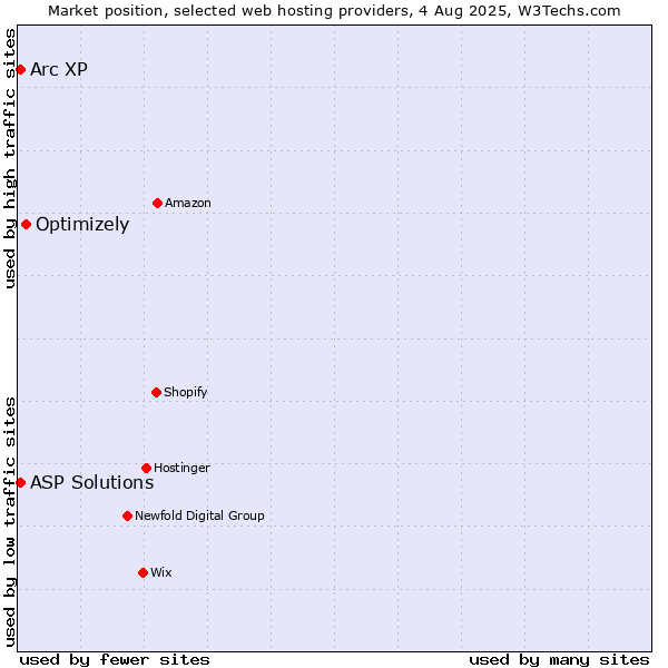 Market position of Optimizely vs. Arc XP vs. ASP Solutions