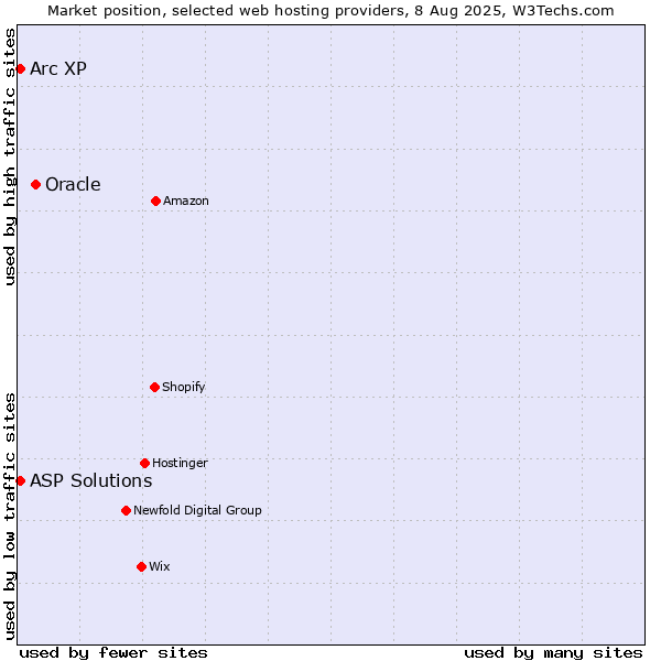 Market position of Oracle vs. Arc XP vs. ASP Solutions