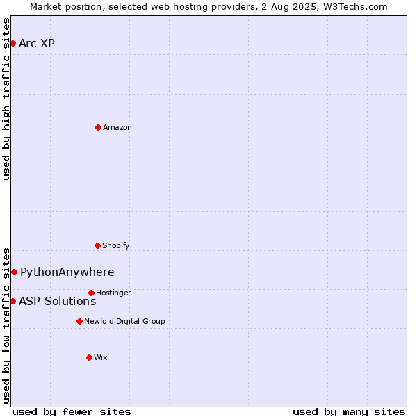 Market position of PythonAnywhere vs. Arc XP vs. ASP Solutions