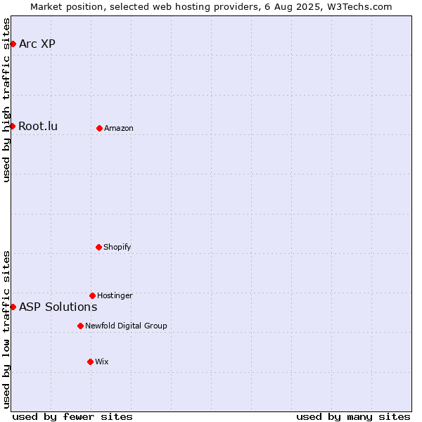 Market position of Arc XP vs. ASP Solutions vs. Root.lu