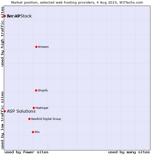 Market position of Arc XP vs. ASP Solutions vs. ServerStack