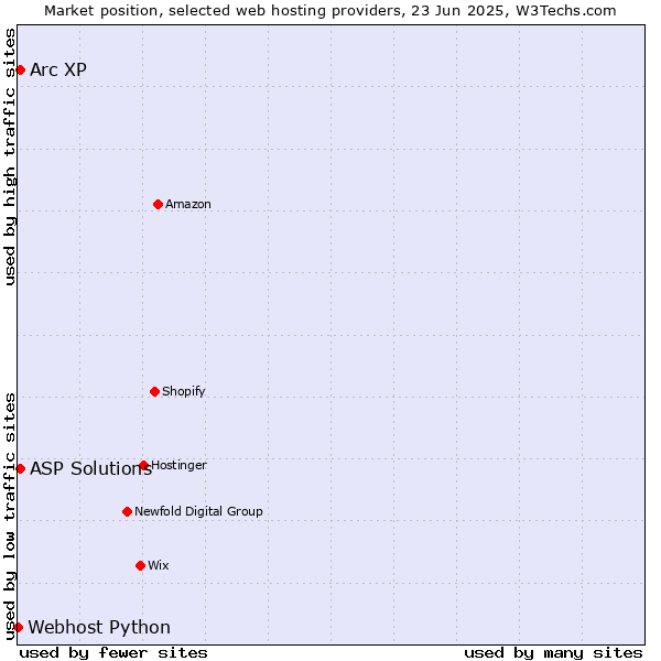 Market position of Arc XP vs. ASP Solutions vs. Webhost Python