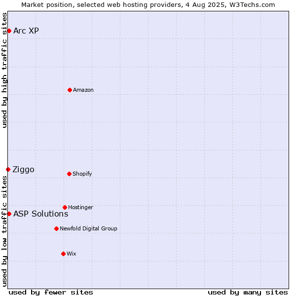 Market position of Arc XP vs. ASP Solutions vs. Ziggo