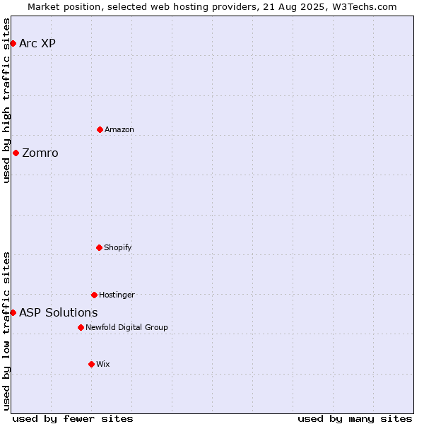 Market position of Zomro vs. Arc XP vs. ASP Solutions