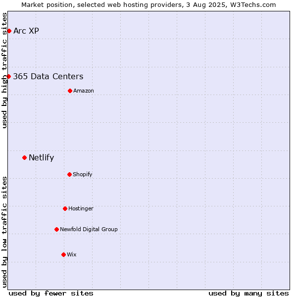 Market position of Netlify vs. Arc XP vs. 365 Data Centers