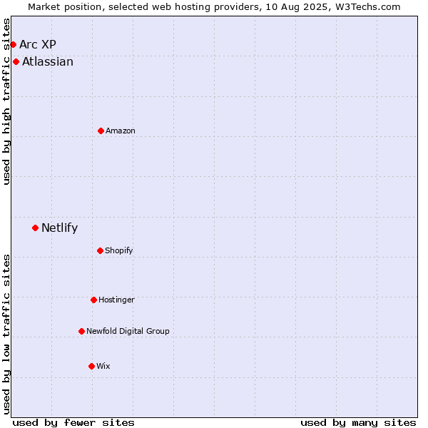 Market position of Netlify vs. Atlassian vs. Arc XP