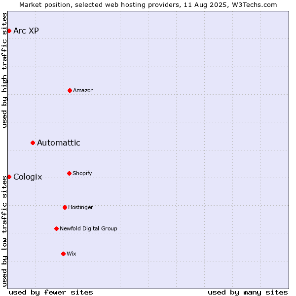 Market position of Automattic vs. Arc XP vs. Cologix