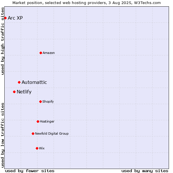 Market position of Automattic vs. Netlify vs. Arc XP