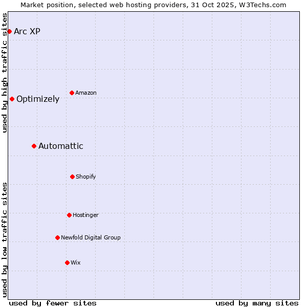 Market position of Automattic vs. Optimizely vs. Arc XP
