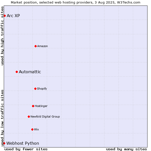 Market position of Automattic vs. Arc XP vs. Webhost Python