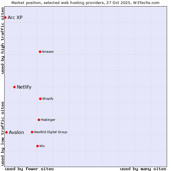 Market position of Netlify vs. Avalon vs. Arc XP